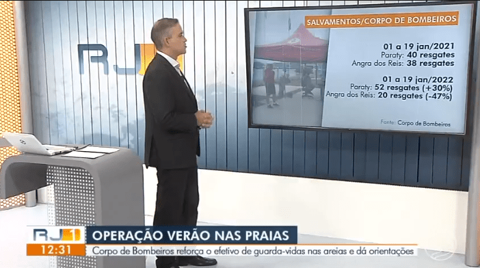 Corpo de Bombeiros divulga balanço de casos de afogamento em Angra dos Reis e Paraty – TV RioSul (RJ1)